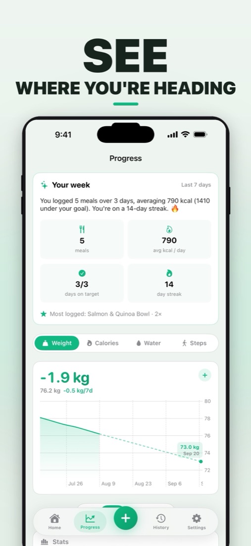 Cal AI: Calorie Scanner progress screen with a weekly summary, days-on-target stats, streak and a weight trend chart projecting the goal date